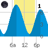 Ossabaw Island tide chart for Sunday, December 1, 2024