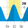 Ossabaw Island tide chart for Friday, December 20, 2024