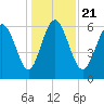 Ossabaw Island tide chart for Saturday, December 21, 2024