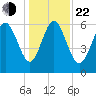 Ossabaw Island tide chart for Sunday, December 22, 2024