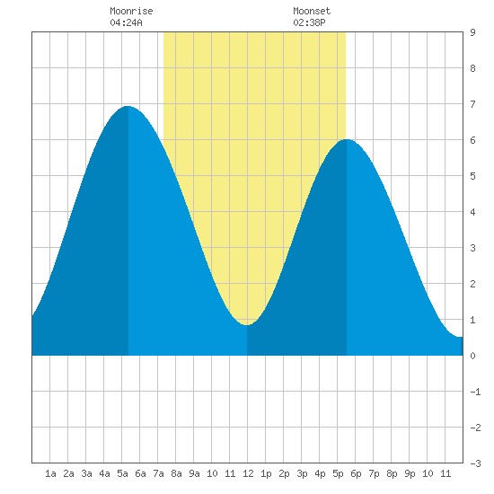 Ossabaw Island tide chart for Friday, December 27, 2024