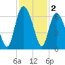 Ossabaw Island tide chart for Monday, December 2, 2024