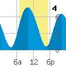 Ossabaw Island tide chart for Wednesday, December 4, 2024