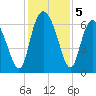 Ossabaw Island tide chart for Thursday, December 5, 2024