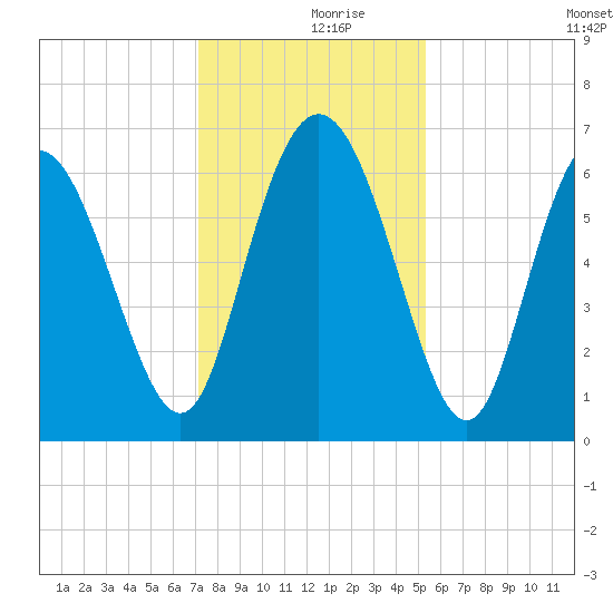 Ossabaw Island tide chart for Saturday, December 7, 2024