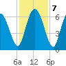 Ossabaw Island tide chart for Saturday, December 7, 2024