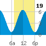 Ossabaw Island tide chart for Sunday, January 19, 2025