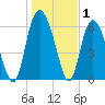 Ossabaw Island tide chart for Wednesday, January 1, 2025