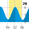 Ossabaw Island tide chart for Monday, January 20, 2025