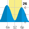Ossabaw Island tide chart for Sunday, January 26, 2025