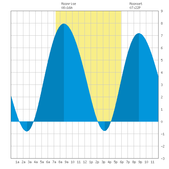 Ossabaw Island tide chart for Thursday, January 30, 2025