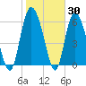 Ossabaw Island tide chart for Thursday, January 30, 2025