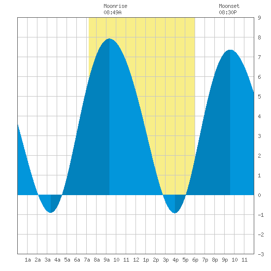 Ossabaw Island tide chart for Friday, January 31, 2025