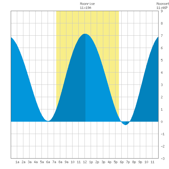 Ossabaw Island tide chart for Sunday, January 5, 2025