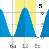 Ossabaw Island tide chart for Sunday, January 5, 2025
