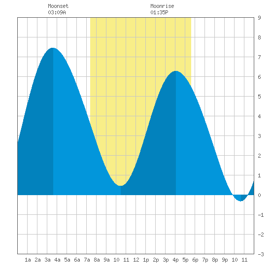 Ossabaw Island tide chart for Thursday, January 9, 2025