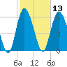 Ossabaw Island tide chart for Thursday, February 13, 2025