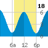 Ossabaw Island tide chart for Tuesday, February 18, 2025