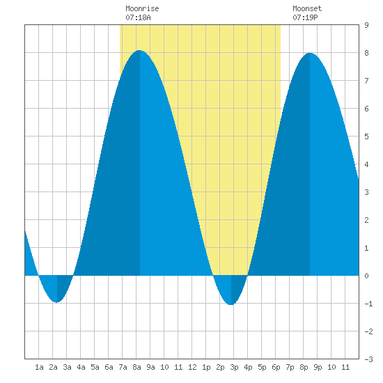Ossabaw Island tide chart for Friday, February 28, 2025
