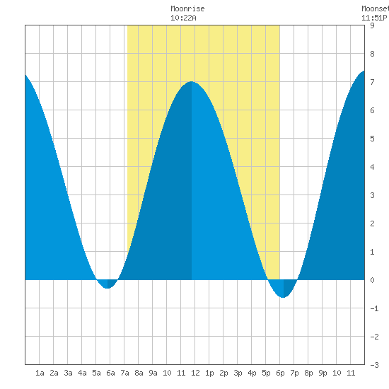 Ossabaw Island tide chart for Monday, February 3, 2025