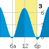 Ossabaw Island tide chart for Monday, February 3, 2025