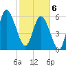 Ossabaw Island tide chart for Thursday, February 6, 2025