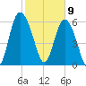 Ossabaw Island tide chart for Sunday, February 9, 2025