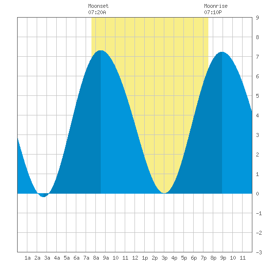 Ossabaw Island tide chart for Thursday, March 13, 2025