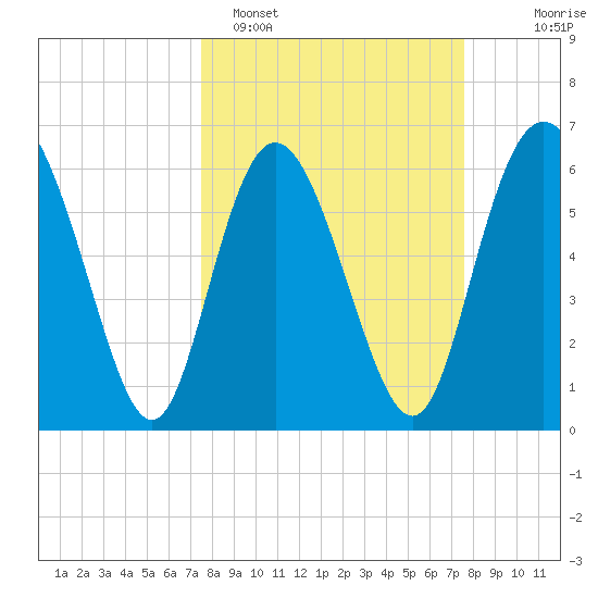 Ossabaw Island tide chart for Monday, March 17, 2025