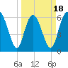 Ossabaw Island tide chart for Tuesday, March 18, 2025