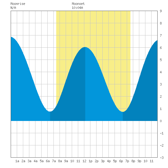 Ossabaw Island tide chart for Wednesday, March 19, 2025