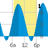 Ossabaw Island tide chart for Saturday, March 1, 2025