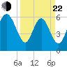 Ossabaw Island tide chart for Saturday, March 22, 2025