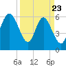 Ossabaw Island tide chart for Sunday, March 23, 2025