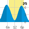 Ossabaw Island tide chart for Tuesday, March 25, 2025