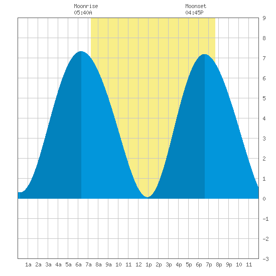 Ossabaw Island tide chart for Wednesday, March 26, 2025