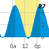 Ossabaw Island tide chart for Thursday, March 27, 2025