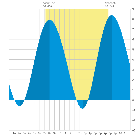 Ossabaw Island tide chart for Friday, March 28, 2025
