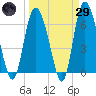 Ossabaw Island tide chart for Saturday, March 29, 2025