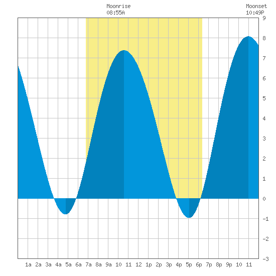 Ossabaw Island tide chart for Monday, March 3, 2025