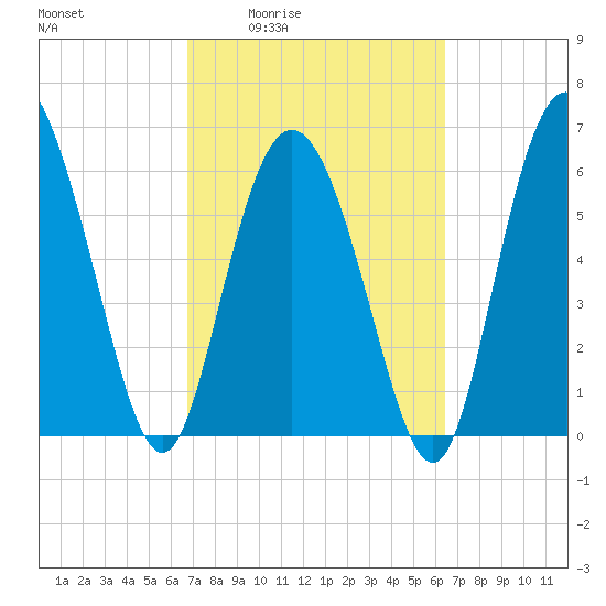 Ossabaw Island tide chart for Tuesday, March 4, 2025