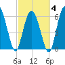 Ossabaw Island tide chart for Tuesday, March 4, 2025