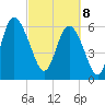Ossabaw Island tide chart for Saturday, March 8, 2025