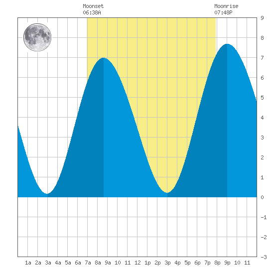 Ossabaw Island tide chart for Saturday, April 12, 2025