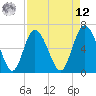 Ossabaw Island tide chart for Saturday, April 12, 2025