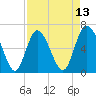 Ossabaw Island tide chart for Sunday, April 13, 2025