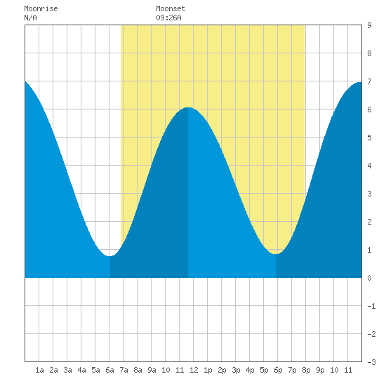 Ossabaw Island tide chart for Thursday, April 17, 2025