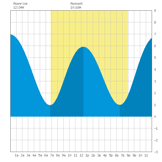 Ossabaw Island tide chart for Friday, April 18, 2025
