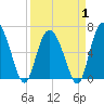 Ossabaw Island tide chart for Tuesday, April 1, 2025