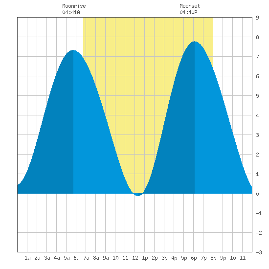Ossabaw Island tide chart for Thursday, April 24, 2025